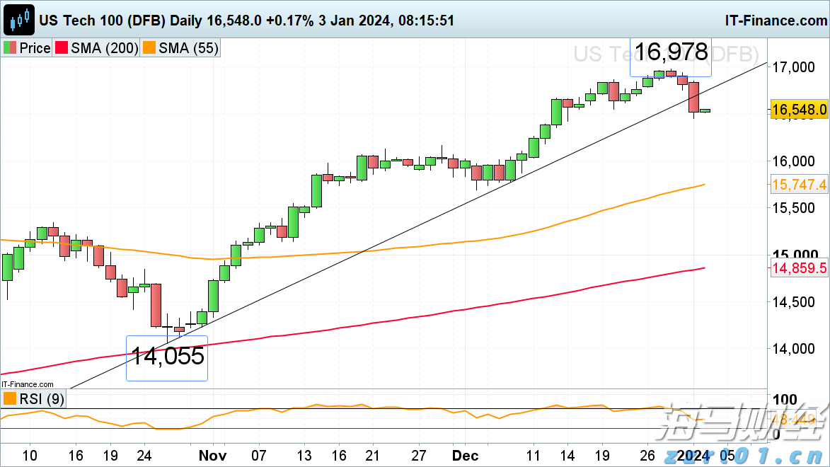 港股午评|恒生指数早盘下跌0.95% 药明系表现突出