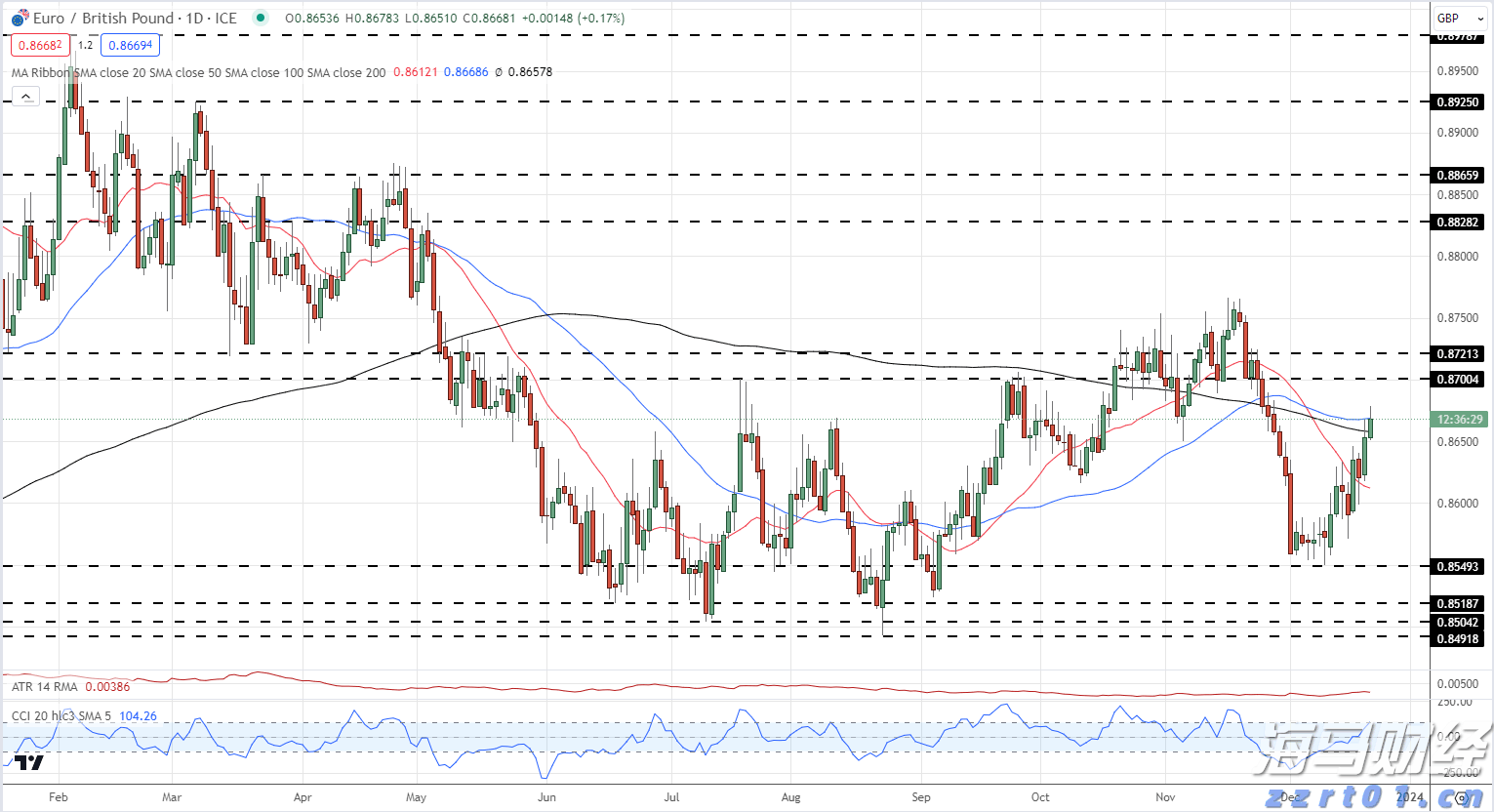 北水动向|北水成交净买入122.07亿 内资继续加仓港股ETF 抢筹盈富基金(02800)超37亿港元