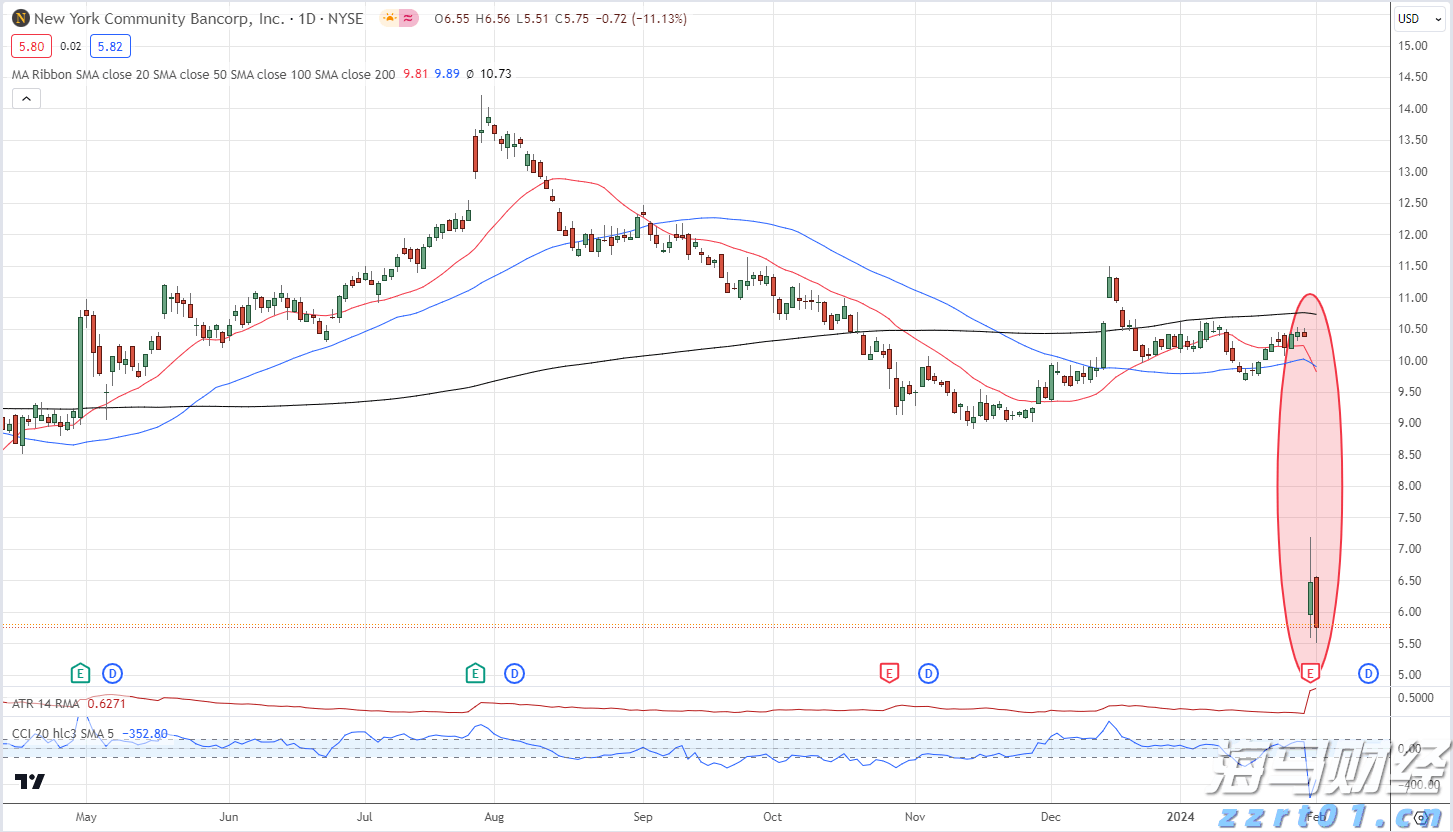 美股异动 | Q2业绩超预期 Rocket(RKT.US)涨超14%
