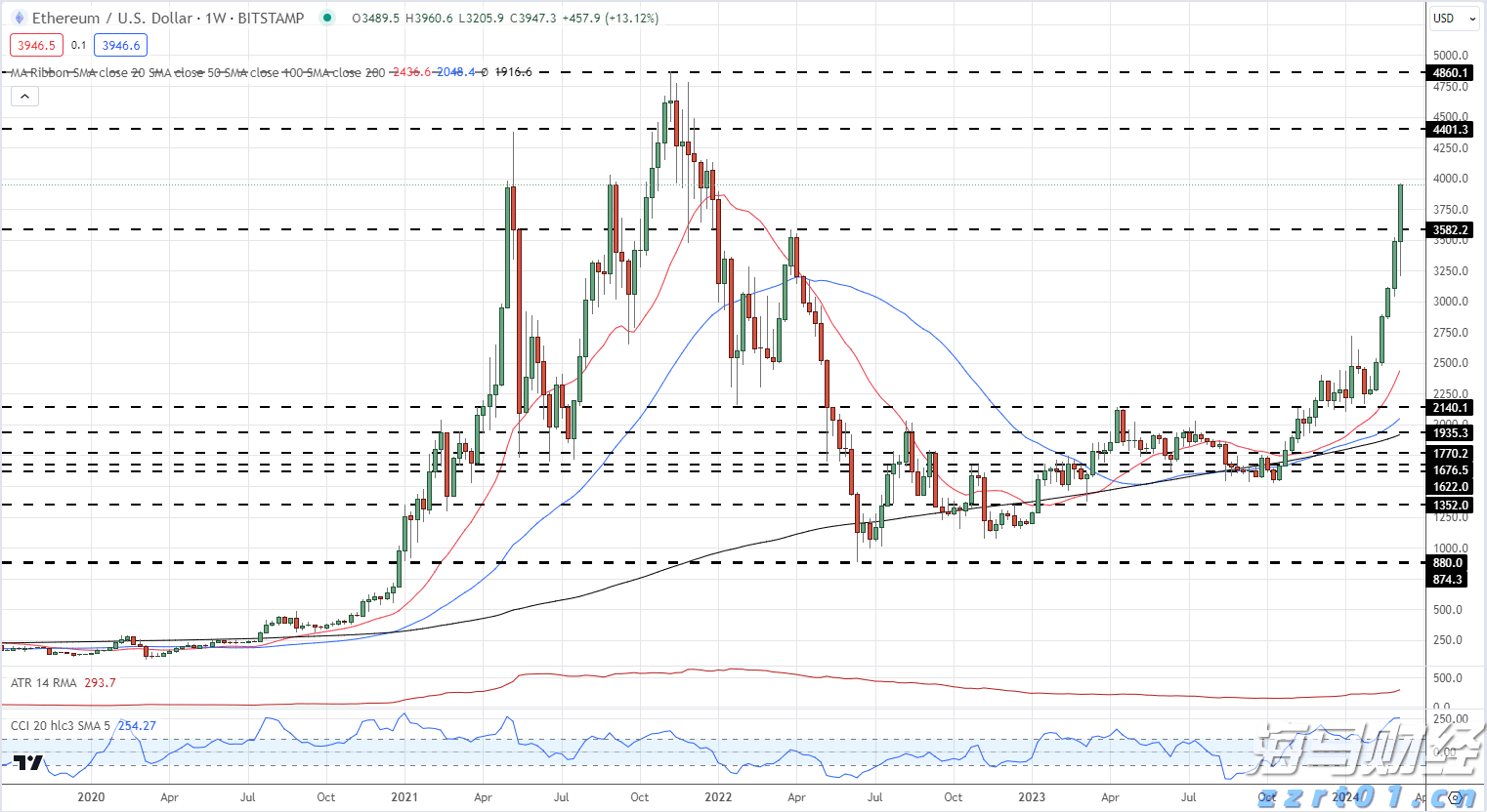 文艺复兴科技Q2增持英伟达(NVDA.US)、奈飞(NFLX.US) 清仓AMD(AMD.US)等